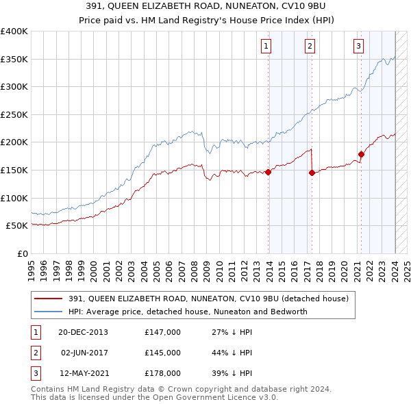 391, QUEEN ELIZABETH ROAD, NUNEATON, CV10 9BU: Price paid vs HM Land Registry's House Price Index