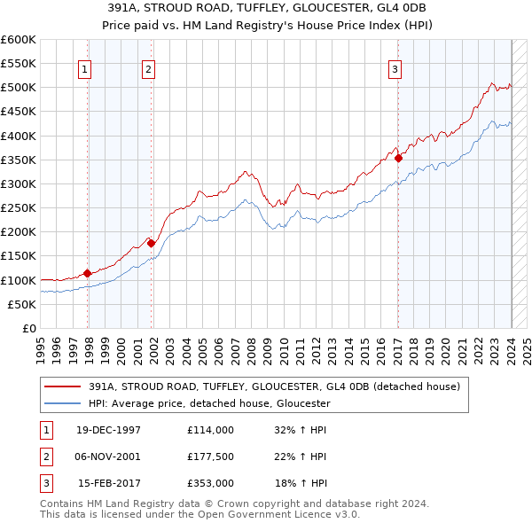 391A, STROUD ROAD, TUFFLEY, GLOUCESTER, GL4 0DB: Price paid vs HM Land Registry's House Price Index