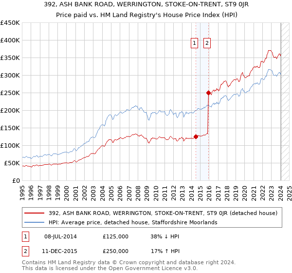 392, ASH BANK ROAD, WERRINGTON, STOKE-ON-TRENT, ST9 0JR: Price paid vs HM Land Registry's House Price Index