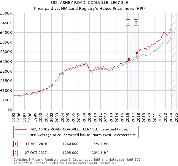 392, ASHBY ROAD, COALVILLE, LE67 3LE: Price paid vs HM Land Registry's House Price Index