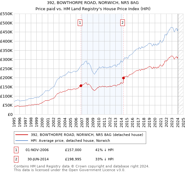 392, BOWTHORPE ROAD, NORWICH, NR5 8AG: Price paid vs HM Land Registry's House Price Index