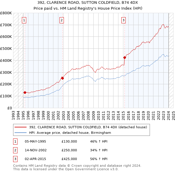 392, CLARENCE ROAD, SUTTON COLDFIELD, B74 4DX: Price paid vs HM Land Registry's House Price Index