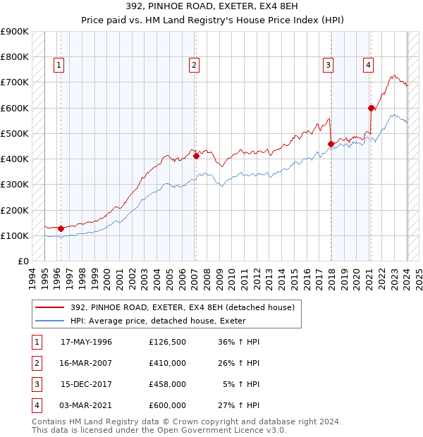 392, PINHOE ROAD, EXETER, EX4 8EH: Price paid vs HM Land Registry's House Price Index