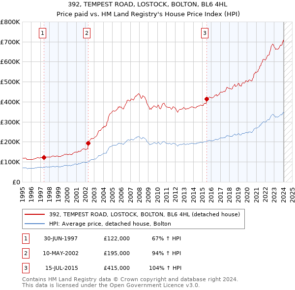 392, TEMPEST ROAD, LOSTOCK, BOLTON, BL6 4HL: Price paid vs HM Land Registry's House Price Index