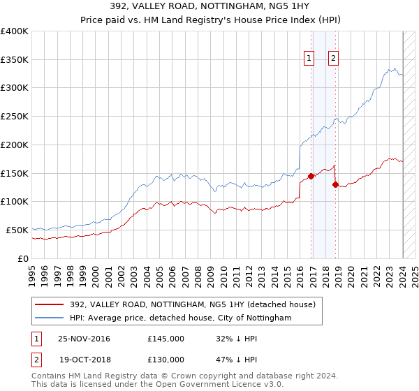392, VALLEY ROAD, NOTTINGHAM, NG5 1HY: Price paid vs HM Land Registry's House Price Index
