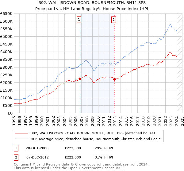 392, WALLISDOWN ROAD, BOURNEMOUTH, BH11 8PS: Price paid vs HM Land Registry's House Price Index
