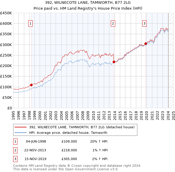 392, WILNECOTE LANE, TAMWORTH, B77 2LG: Price paid vs HM Land Registry's House Price Index