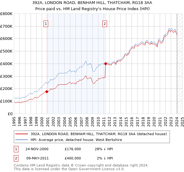 392A, LONDON ROAD, BENHAM HILL, THATCHAM, RG18 3AA: Price paid vs HM Land Registry's House Price Index