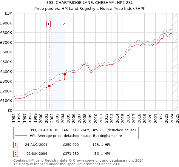 393, CHARTRIDGE LANE, CHESHAM, HP5 2SL: Price paid vs HM Land Registry's House Price Index