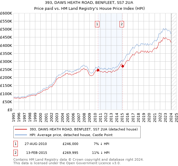 393, DAWS HEATH ROAD, BENFLEET, SS7 2UA: Price paid vs HM Land Registry's House Price Index
