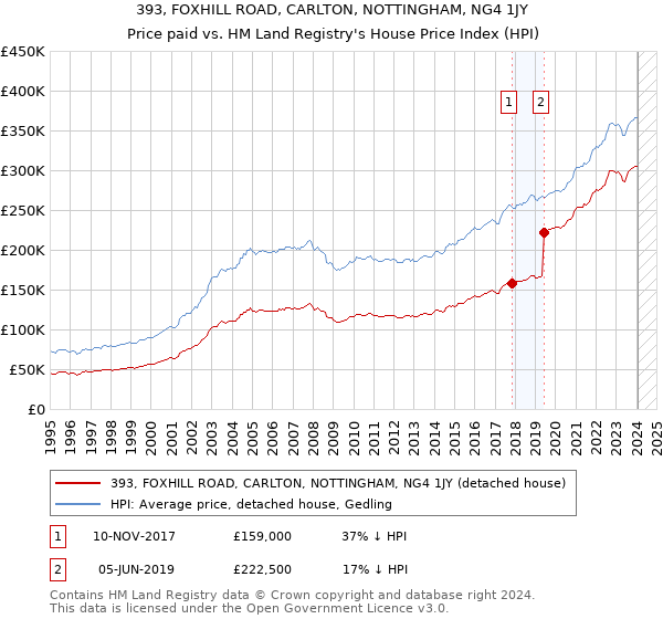 393, FOXHILL ROAD, CARLTON, NOTTINGHAM, NG4 1JY: Price paid vs HM Land Registry's House Price Index
