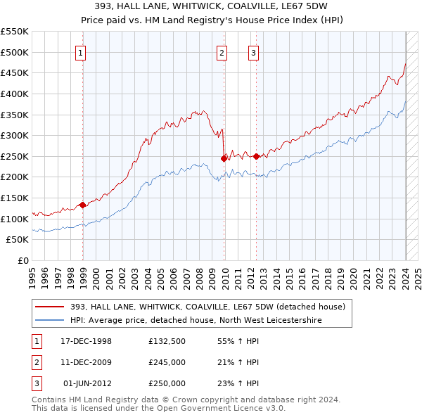 393, HALL LANE, WHITWICK, COALVILLE, LE67 5DW: Price paid vs HM Land Registry's House Price Index