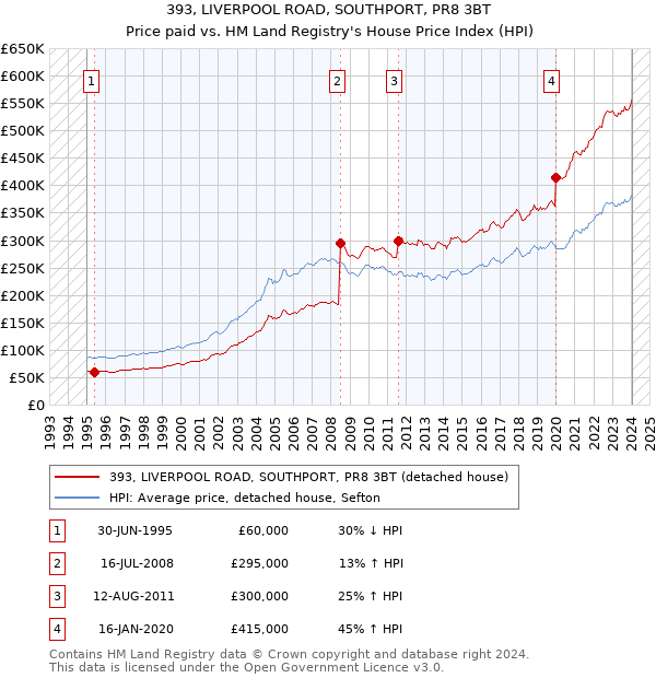 393, LIVERPOOL ROAD, SOUTHPORT, PR8 3BT: Price paid vs HM Land Registry's House Price Index