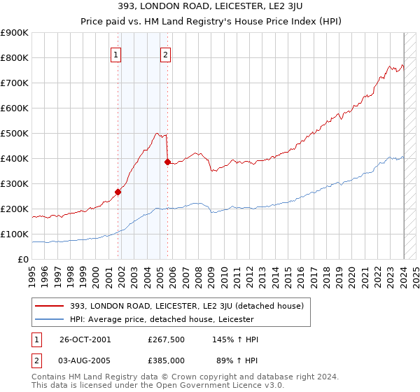 393, LONDON ROAD, LEICESTER, LE2 3JU: Price paid vs HM Land Registry's House Price Index