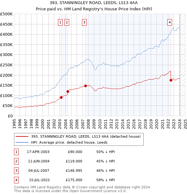 393, STANNINGLEY ROAD, LEEDS, LS13 4AA: Price paid vs HM Land Registry's House Price Index