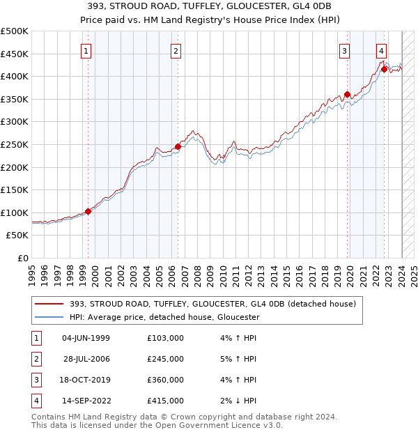 393, STROUD ROAD, TUFFLEY, GLOUCESTER, GL4 0DB: Price paid vs HM Land Registry's House Price Index