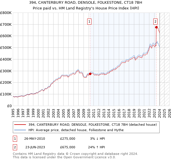 394, CANTERBURY ROAD, DENSOLE, FOLKESTONE, CT18 7BH: Price paid vs HM Land Registry's House Price Index