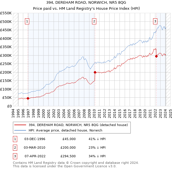 394, DEREHAM ROAD, NORWICH, NR5 8QG: Price paid vs HM Land Registry's House Price Index