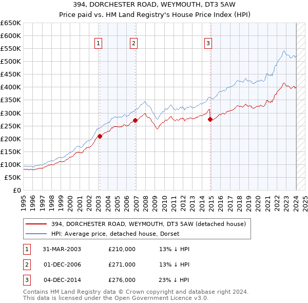 394, DORCHESTER ROAD, WEYMOUTH, DT3 5AW: Price paid vs HM Land Registry's House Price Index