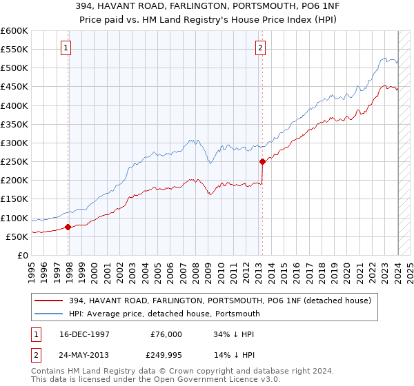 394, HAVANT ROAD, FARLINGTON, PORTSMOUTH, PO6 1NF: Price paid vs HM Land Registry's House Price Index