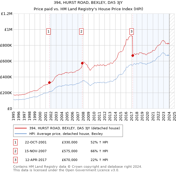 394, HURST ROAD, BEXLEY, DA5 3JY: Price paid vs HM Land Registry's House Price Index