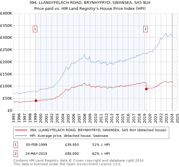 394, LLANGYFELACH ROAD, BRYNHYFRYD, SWANSEA, SA5 9LH: Price paid vs HM Land Registry's House Price Index