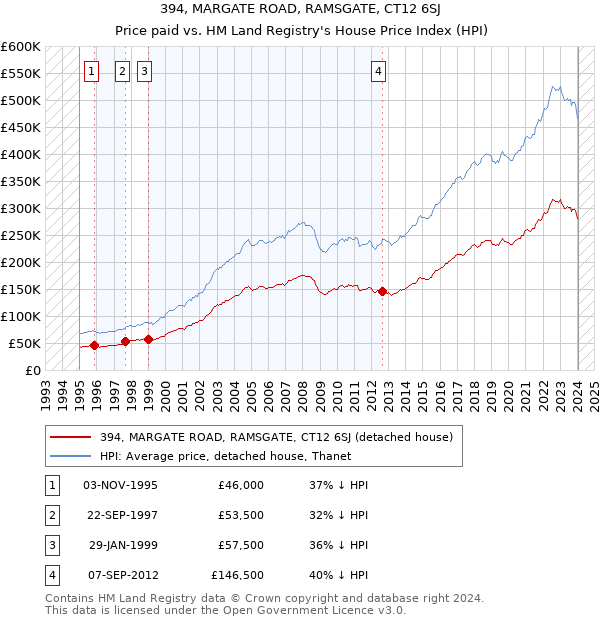 394, MARGATE ROAD, RAMSGATE, CT12 6SJ: Price paid vs HM Land Registry's House Price Index