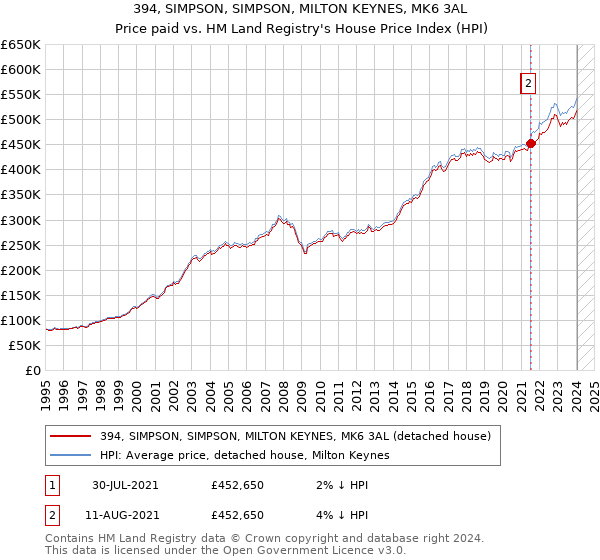 394, SIMPSON, SIMPSON, MILTON KEYNES, MK6 3AL: Price paid vs HM Land Registry's House Price Index