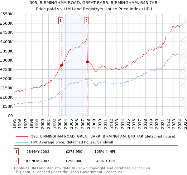 395, BIRMINGHAM ROAD, GREAT BARR, BIRMINGHAM, B43 7AR: Price paid vs HM Land Registry's House Price Index