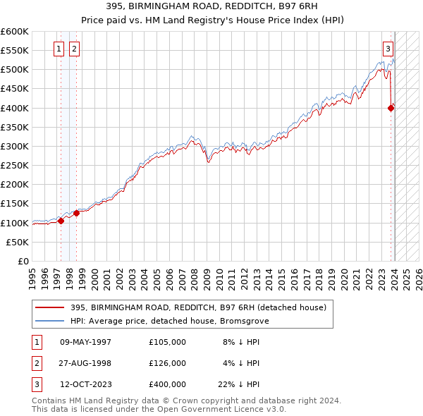 395, BIRMINGHAM ROAD, REDDITCH, B97 6RH: Price paid vs HM Land Registry's House Price Index