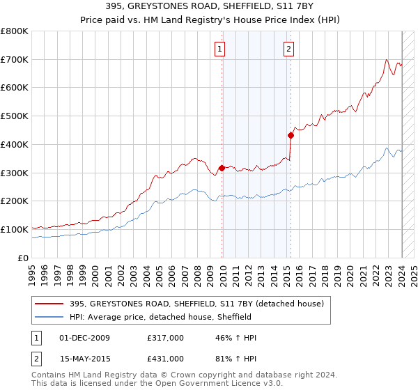395, GREYSTONES ROAD, SHEFFIELD, S11 7BY: Price paid vs HM Land Registry's House Price Index