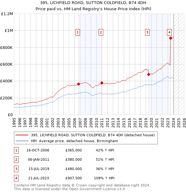 395, LICHFIELD ROAD, SUTTON COLDFIELD, B74 4DH: Price paid vs HM Land Registry's House Price Index