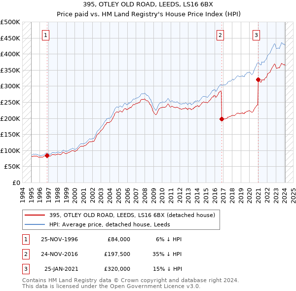 395, OTLEY OLD ROAD, LEEDS, LS16 6BX: Price paid vs HM Land Registry's House Price Index