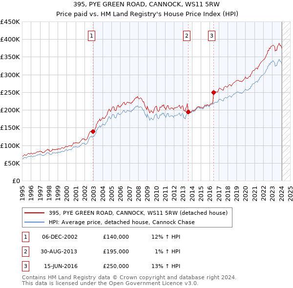 395, PYE GREEN ROAD, CANNOCK, WS11 5RW: Price paid vs HM Land Registry's House Price Index