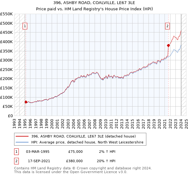 396, ASHBY ROAD, COALVILLE, LE67 3LE: Price paid vs HM Land Registry's House Price Index