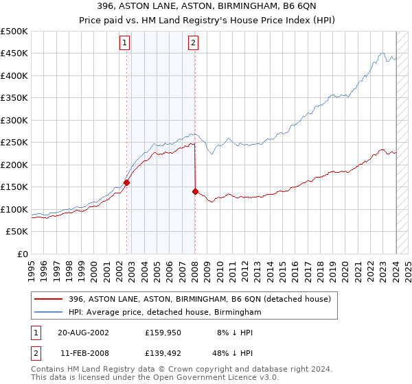 396, ASTON LANE, ASTON, BIRMINGHAM, B6 6QN: Price paid vs HM Land Registry's House Price Index