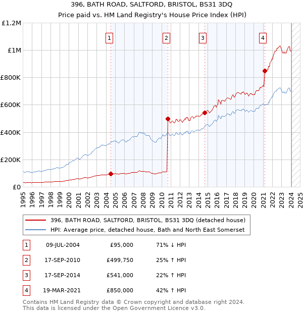 396, BATH ROAD, SALTFORD, BRISTOL, BS31 3DQ: Price paid vs HM Land Registry's House Price Index