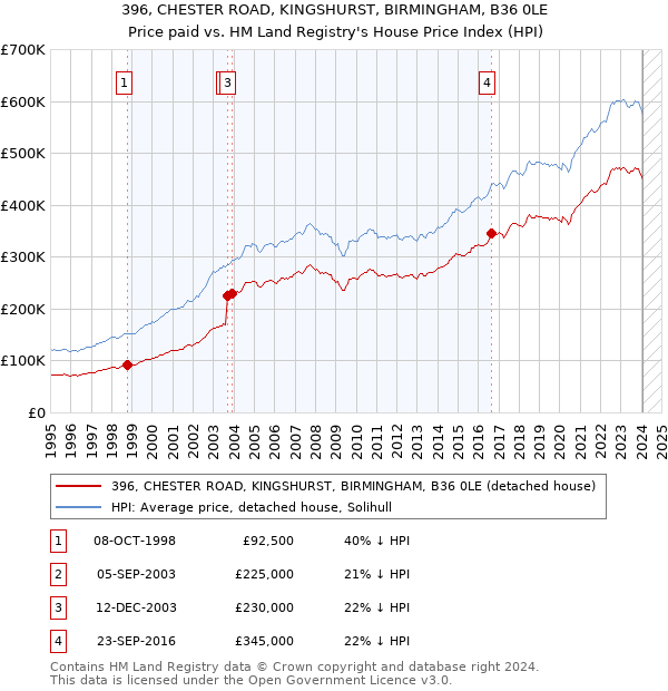 396, CHESTER ROAD, KINGSHURST, BIRMINGHAM, B36 0LE: Price paid vs HM Land Registry's House Price Index