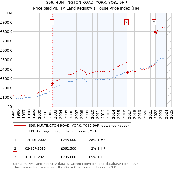 396, HUNTINGTON ROAD, YORK, YO31 9HP: Price paid vs HM Land Registry's House Price Index