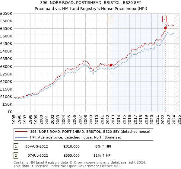396, NORE ROAD, PORTISHEAD, BRISTOL, BS20 8EY: Price paid vs HM Land Registry's House Price Index