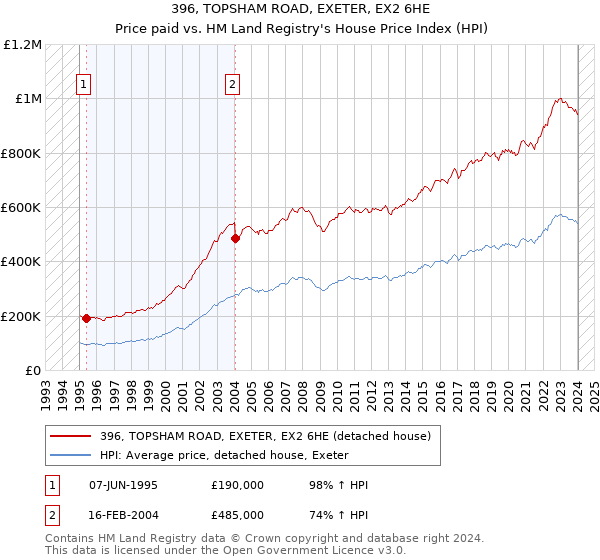 396, TOPSHAM ROAD, EXETER, EX2 6HE: Price paid vs HM Land Registry's House Price Index