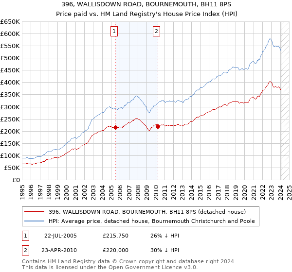 396, WALLISDOWN ROAD, BOURNEMOUTH, BH11 8PS: Price paid vs HM Land Registry's House Price Index