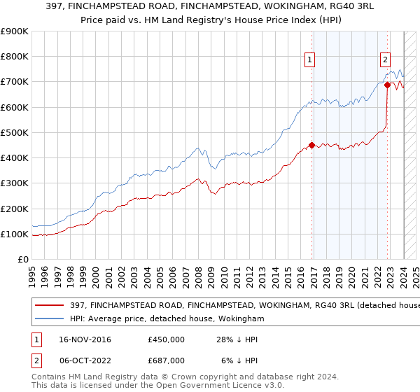 397, FINCHAMPSTEAD ROAD, FINCHAMPSTEAD, WOKINGHAM, RG40 3RL: Price paid vs HM Land Registry's House Price Index