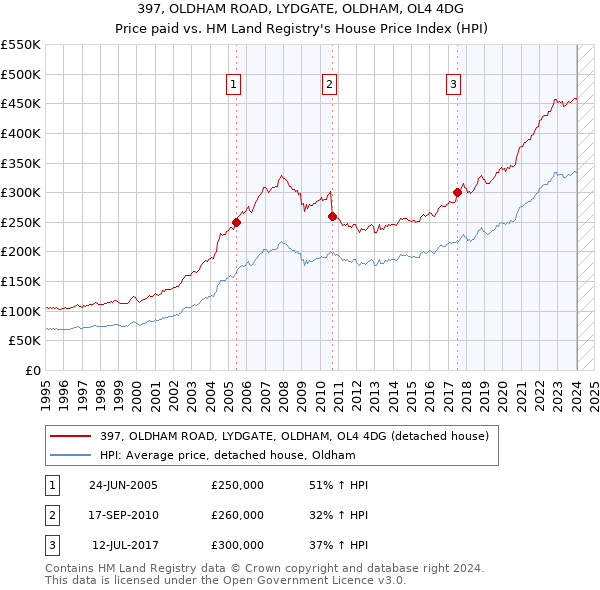 397, OLDHAM ROAD, LYDGATE, OLDHAM, OL4 4DG: Price paid vs HM Land Registry's House Price Index