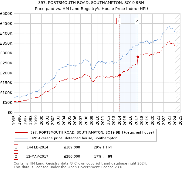 397, PORTSMOUTH ROAD, SOUTHAMPTON, SO19 9BH: Price paid vs HM Land Registry's House Price Index