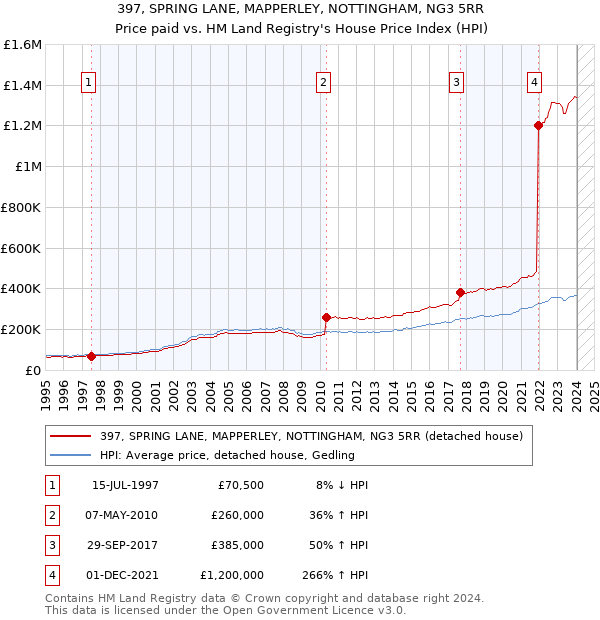 397, SPRING LANE, MAPPERLEY, NOTTINGHAM, NG3 5RR: Price paid vs HM Land Registry's House Price Index