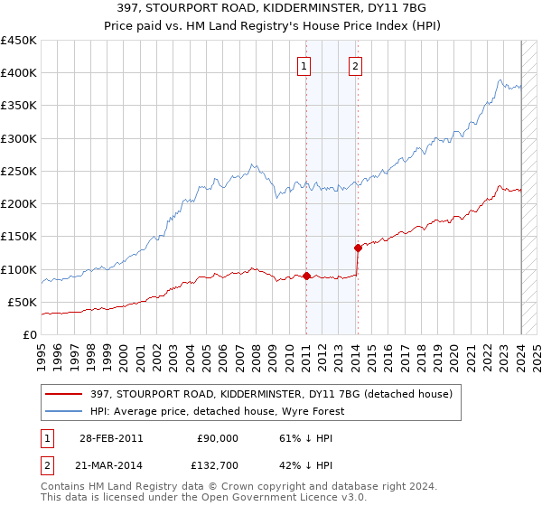 397, STOURPORT ROAD, KIDDERMINSTER, DY11 7BG: Price paid vs HM Land Registry's House Price Index