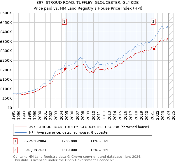 397, STROUD ROAD, TUFFLEY, GLOUCESTER, GL4 0DB: Price paid vs HM Land Registry's House Price Index