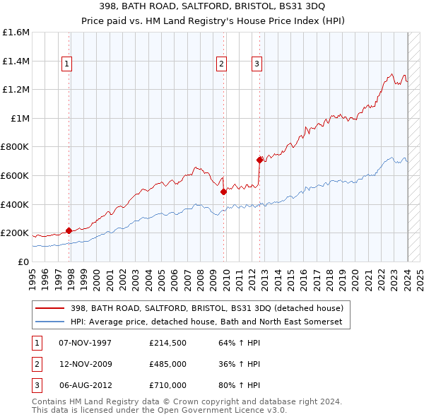 398, BATH ROAD, SALTFORD, BRISTOL, BS31 3DQ: Price paid vs HM Land Registry's House Price Index