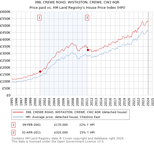 398, CREWE ROAD, WISTASTON, CREWE, CW2 6QR: Price paid vs HM Land Registry's House Price Index